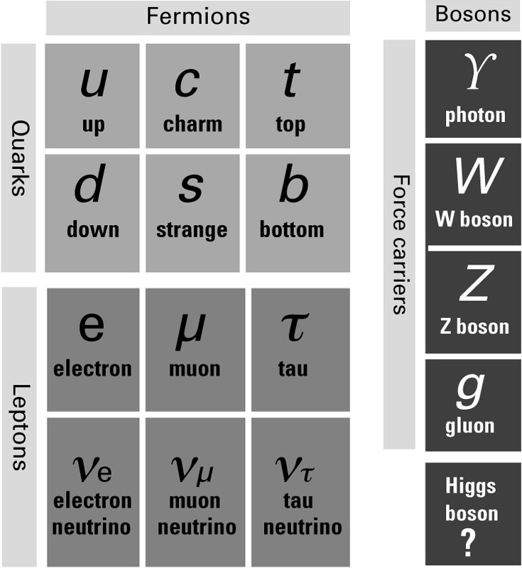 Standard Models - Modern Physics - Library Guides at Prairie View A&M ...
